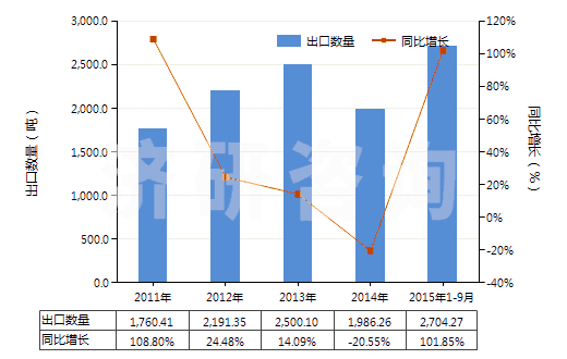 2011-2015年9月中國間硝基氯化苯(HS29049012)出口量及增速統(tǒng)計(jì)